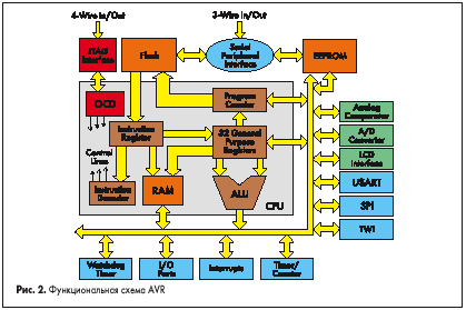 Области применения AVR микроконтроллеров, для чего использовать микроконтроллер