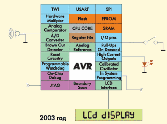 Обзор контроллеров 8ми–разрядных: особенности MCS-51, Atmel, Microchip, Мotorоla и других